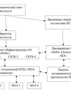 Отраслевой институт АО «Радио и микроэлектроника»
